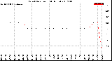 Milwaukee Weather Wind Direction<br>(24 Hours)