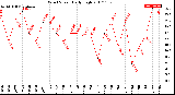 Milwaukee Weather Wind Speed<br>Daily High