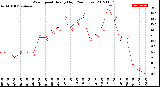 Milwaukee Weather Wind Speed<br>Hourly High<br>(24 Hours)