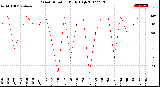 Milwaukee Weather Wind Direction<br>Daily High