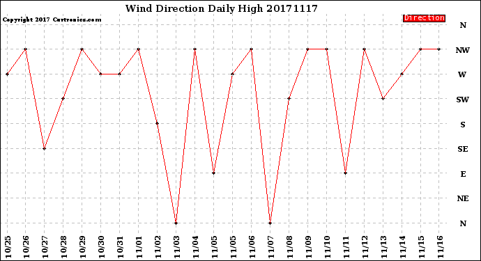 Milwaukee Weather Wind Direction<br>Daily High