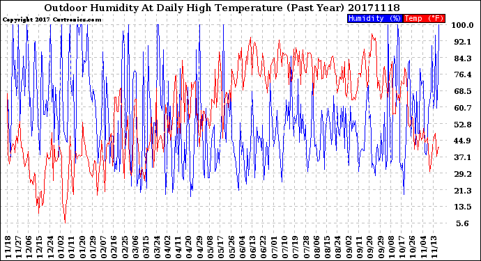 Milwaukee Weather Outdoor Humidity<br>At Daily High<br>Temperature<br>(Past Year)