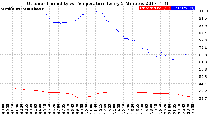 Milwaukee Weather Outdoor Humidity<br>vs Temperature<br>Every 5 Minutes