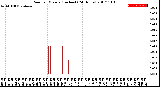 Milwaukee Weather Rain<br>per Minute<br>(Inches)<br>(24 Hours)