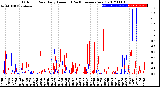 Milwaukee Weather Outdoor Rain<br>Daily Amount<br>(Past/Previous Year)