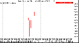 Milwaukee Weather Rain Rate<br>per Minute<br>(24 Hours)