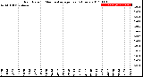 Milwaukee Weather Rain Rate<br>15 Minute Average<br>Past 6 Hours