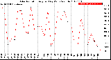 Milwaukee Weather Solar Radiation<br>Avg per Day W/m2/minute