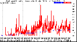 Milwaukee Weather Wind Speed<br>Actual and Average<br>by Minute<br>(24 Hours) (New)