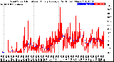 Milwaukee Weather Wind Speed<br>Actual and Hourly<br>Average<br>(24 Hours) (New)