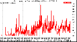 Milwaukee Weather Wind Speed<br>by Minute<br>(24 Hours) (New)