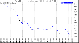 Milwaukee Weather Wind Chill<br>Hourly Average<br>(24 Hours)