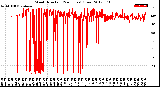 Milwaukee Weather Wind Direction<br>(24 Hours) (Raw)