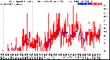 Milwaukee Weather Wind Speed<br>Actual and Median<br>by Minute<br>(24 Hours) (Old)