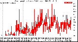 Milwaukee Weather Wind Speed<br>by Minute<br>(24 Hours) (Old)