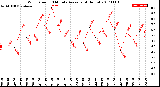 Milwaukee Weather Wind Speed<br>10 Minute Average<br>(4 Hours)