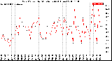 Milwaukee Weather Wind Speed<br>by Minute mph<br>(1 Hour)