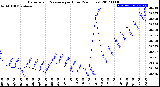 Milwaukee Weather Barometric Pressure<br>per Hour<br>(24 Hours)