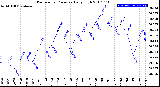 Milwaukee Weather Barometric Pressure<br>Daily High