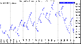 Milwaukee Weather Barometric Pressure<br>Daily Low