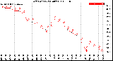 Milwaukee Weather Dew Point<br>(24 Hours)