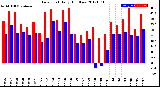 Milwaukee Weather Dew Point<br>Daily High/Low