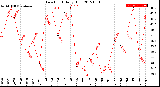 Milwaukee Weather Dew Point<br>Daily High