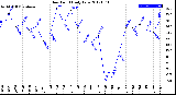 Milwaukee Weather Dew Point<br>Daily Low