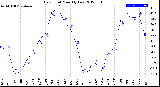 Milwaukee Weather Dew Point<br>Monthly Low