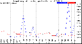 Milwaukee Weather Evapotranspiration<br>vs Rain per Day<br>(Inches)