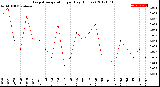 Milwaukee Weather Evapotranspiration<br>per Day (Inches)