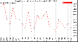 Milwaukee Weather Evapotranspiration<br>per Day (Ozs sq/ft)