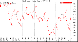 Milwaukee Weather Heat Index<br>Daily High