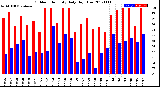 Milwaukee Weather Outdoor Humidity<br>Daily High/Low