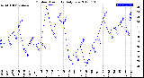 Milwaukee Weather Outdoor Humidity<br>Daily Low