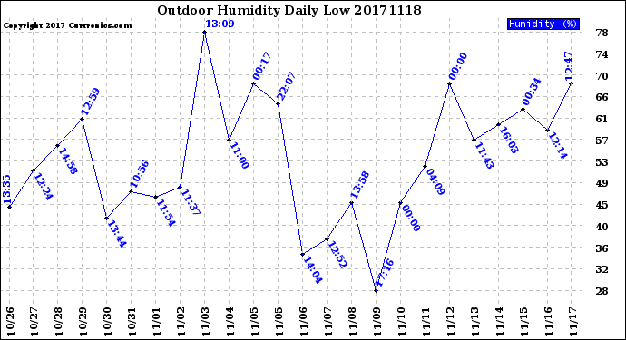 Milwaukee Weather Outdoor Humidity<br>Daily Low