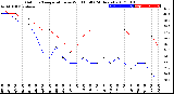 Milwaukee Weather Outdoor Temperature<br>vs Wind Chill<br>(24 Hours)