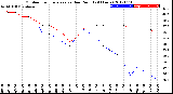 Milwaukee Weather Outdoor Temperature<br>vs Dew Point<br>(24 Hours)