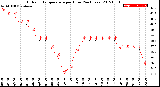 Milwaukee Weather Outdoor Temperature<br>per Hour<br>(24 Hours)