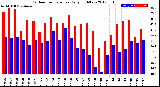 Milwaukee Weather Outdoor Temperature<br>Daily High/Low