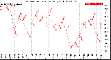 Milwaukee Weather Outdoor Temperature<br>Daily High