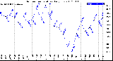 Milwaukee Weather Outdoor Temperature<br>Daily Low