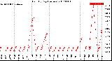 Milwaukee Weather Rain<br>By Day<br>(Inches)