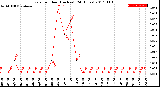 Milwaukee Weather Rain<br>per Hour<br>(Inches)<br>(24 Hours)