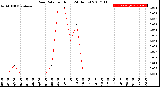 Milwaukee Weather Rain Rate<br>per Hour<br>(24 Hours)