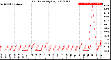 Milwaukee Weather Rain Rate<br>Daily High