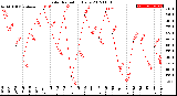 Milwaukee Weather Solar Radiation<br>Daily