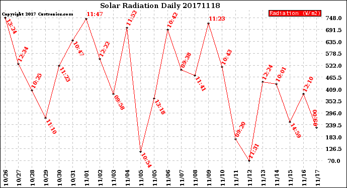 Milwaukee Weather Solar Radiation<br>Daily