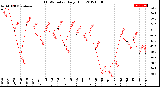 Milwaukee Weather THSW Index<br>Daily High