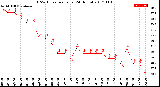 Milwaukee Weather THSW Index<br>per Hour<br>(24 Hours)